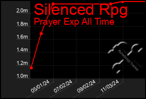 Total Graph of Silenced Rpg