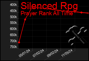 Total Graph of Silenced Rpg