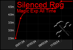 Total Graph of Silenced Rpg