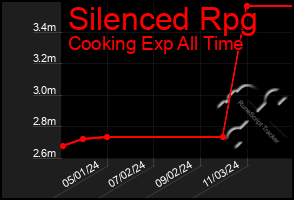 Total Graph of Silenced Rpg