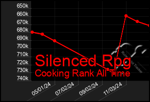 Total Graph of Silenced Rpg