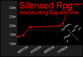 Total Graph of Silenced Rpg