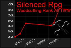 Total Graph of Silenced Rpg