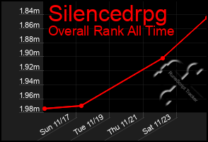 Total Graph of Silencedrpg