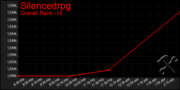 Last 24 Hours Graph of Silencedrpg