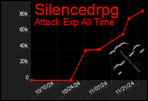 Total Graph of Silencedrpg