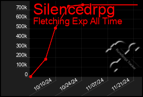 Total Graph of Silencedrpg