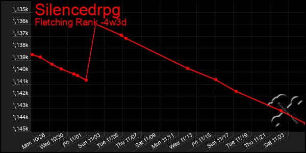 Last 31 Days Graph of Silencedrpg