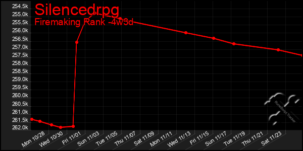 Last 31 Days Graph of Silencedrpg