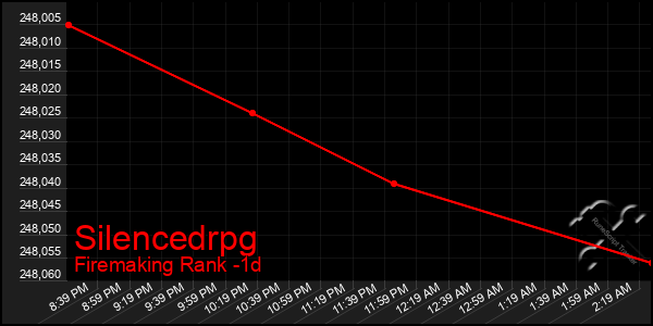 Last 24 Hours Graph of Silencedrpg