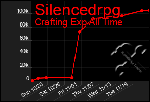 Total Graph of Silencedrpg