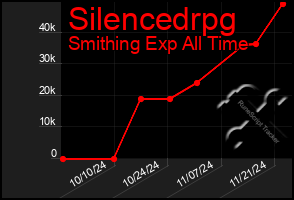 Total Graph of Silencedrpg