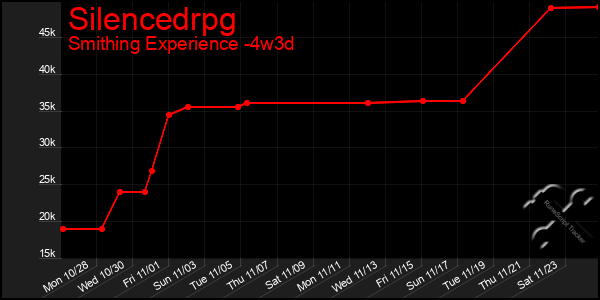 Last 31 Days Graph of Silencedrpg