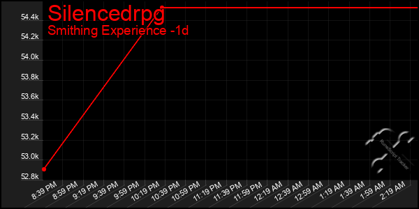 Last 24 Hours Graph of Silencedrpg