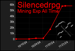 Total Graph of Silencedrpg