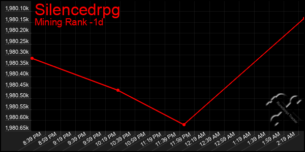 Last 24 Hours Graph of Silencedrpg