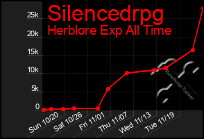 Total Graph of Silencedrpg