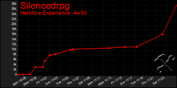 Last 31 Days Graph of Silencedrpg