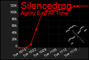 Total Graph of Silencedrpg