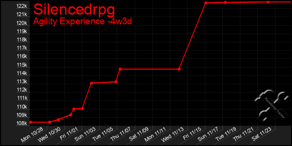 Last 31 Days Graph of Silencedrpg