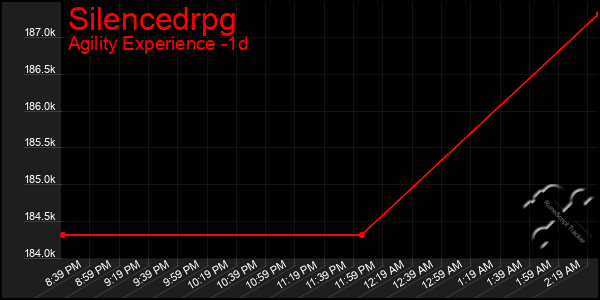 Last 24 Hours Graph of Silencedrpg