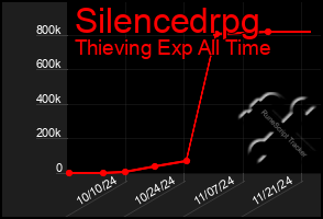 Total Graph of Silencedrpg