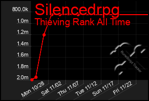 Total Graph of Silencedrpg