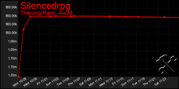 Last 31 Days Graph of Silencedrpg