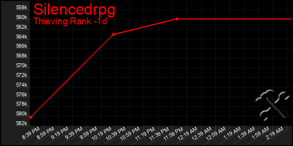 Last 24 Hours Graph of Silencedrpg