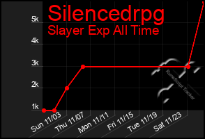 Total Graph of Silencedrpg