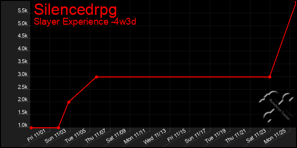 Last 31 Days Graph of Silencedrpg