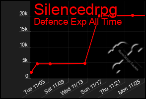 Total Graph of Silencedrpg