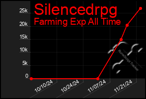 Total Graph of Silencedrpg