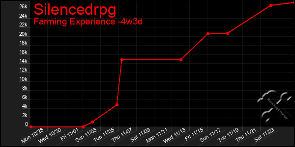 Last 31 Days Graph of Silencedrpg