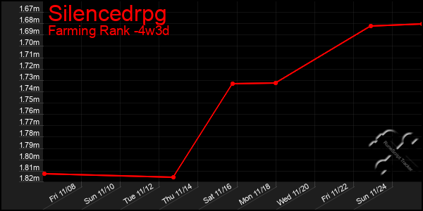 Last 31 Days Graph of Silencedrpg