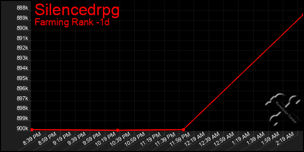 Last 24 Hours Graph of Silencedrpg
