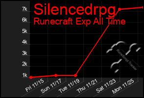 Total Graph of Silencedrpg