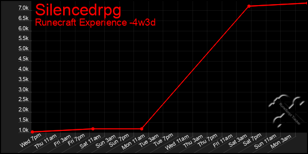 Last 31 Days Graph of Silencedrpg