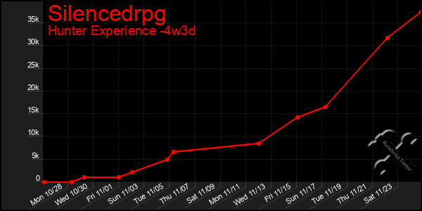 Last 31 Days Graph of Silencedrpg