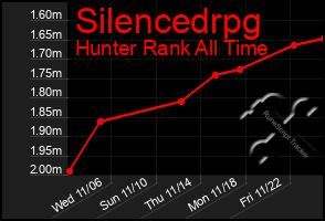 Total Graph of Silencedrpg