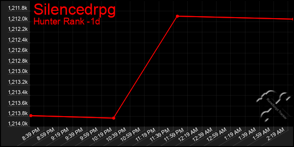 Last 24 Hours Graph of Silencedrpg