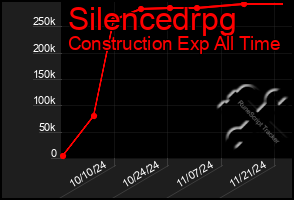 Total Graph of Silencedrpg