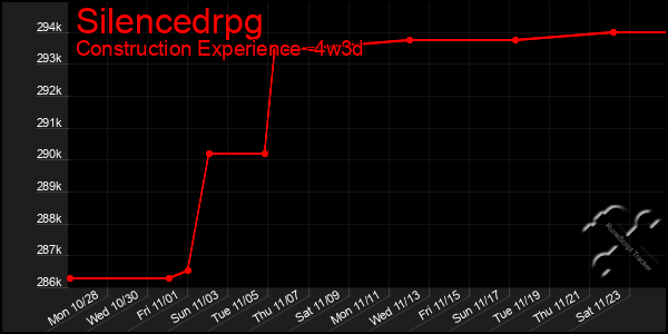 Last 31 Days Graph of Silencedrpg