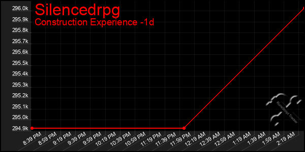 Last 24 Hours Graph of Silencedrpg