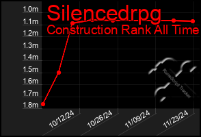 Total Graph of Silencedrpg