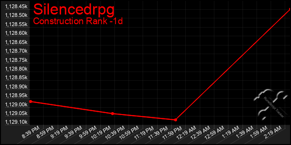 Last 24 Hours Graph of Silencedrpg