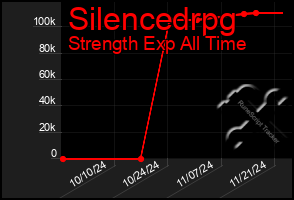 Total Graph of Silencedrpg