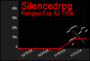 Total Graph of Silencedrpg