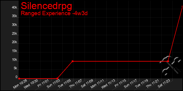 Last 31 Days Graph of Silencedrpg