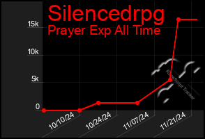 Total Graph of Silencedrpg